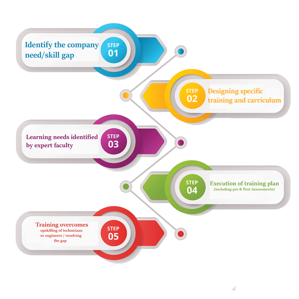 process-of-corporate-training